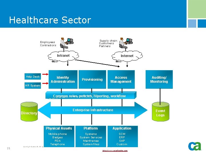 Healthcare Sector Supply chain Customers Partners Employees Contractors Intranet Help Desk Internet Identity Administration