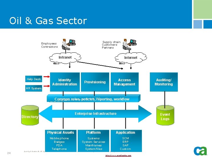 Oil & Gas Sector Supply chain Customers Partners Employees Contractors Intranet Help Desk Internet