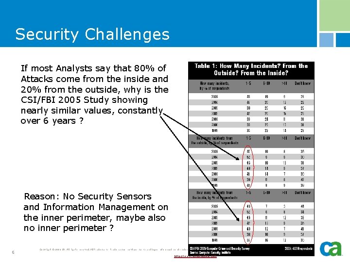 Security Challenges If most Analysts say that 80% of Attacks come from the inside