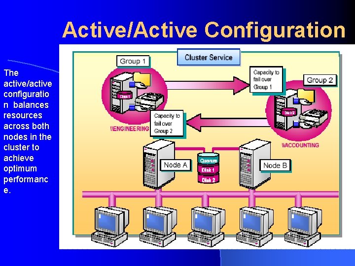 Active/Active Configuration The active/active configuratio n balances resources across both nodes in the cluster