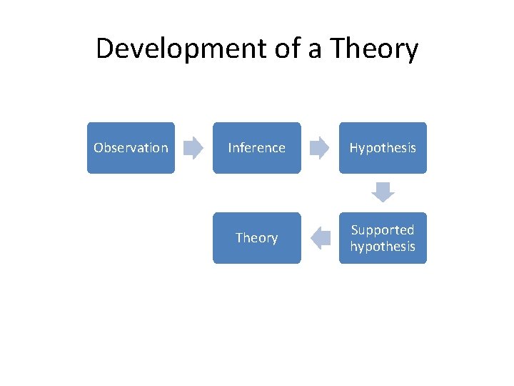 Development of a Theory Observation Inference Hypothesis Theory Supported hypothesis 