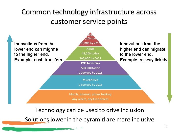 Common technology infrastructure across customer service points Innovations from the lower end can migrate
