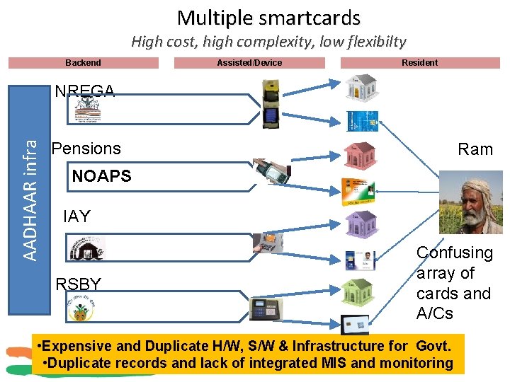 Multiple smartcards High cost, high complexity, low flexibilty Backend Assisted/Device Resident AADHAAR infra NREGA