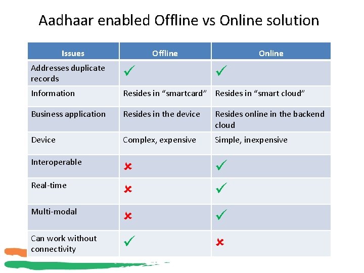 Aadhaar enabled Offline vs Online solution Issues Offline Online Addresses duplicate records Information Resides