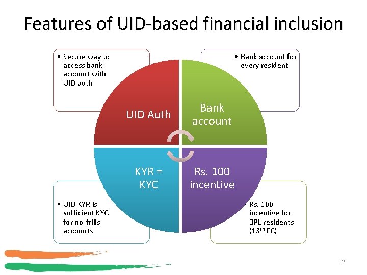 Features of UID-based financial inclusion • Secure way to access bank account with UID