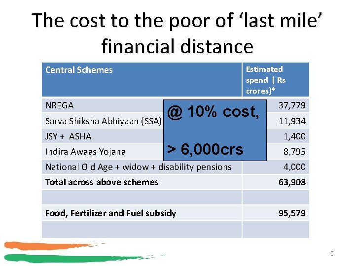 The cost to the poor of ‘last mile’ financial distance Central Schemes NREGA Sarva