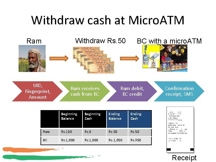 Withdraw cash at Micro. ATM Withdraw Rs. 50 Ram UID, Fingerprint, Amount Ram receives