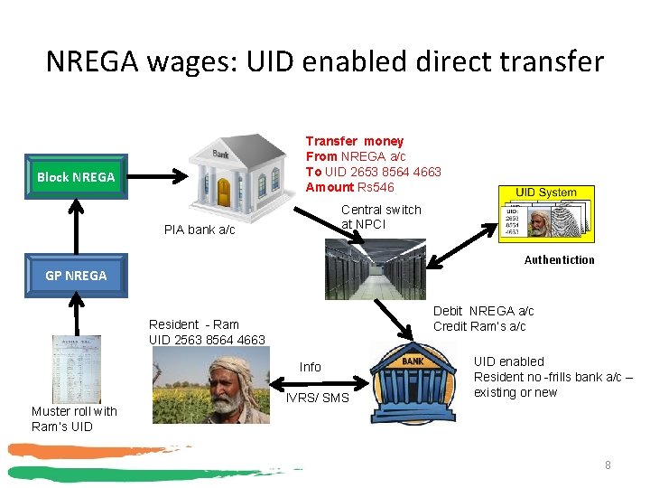 NREGA wages: UID enabled direct transfer Transfer money From NREGA a/c To UID 2653