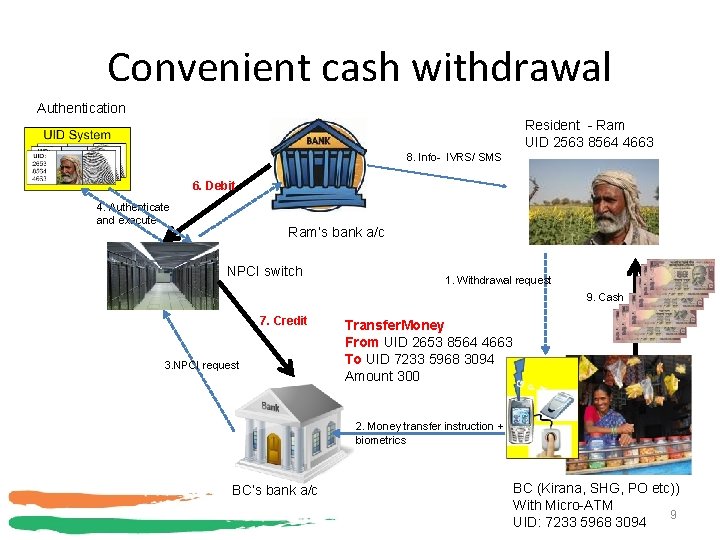 Convenient cash withdrawal Authentication Resident - Ram UID 2563 8564 4663 8. Info- IVRS/