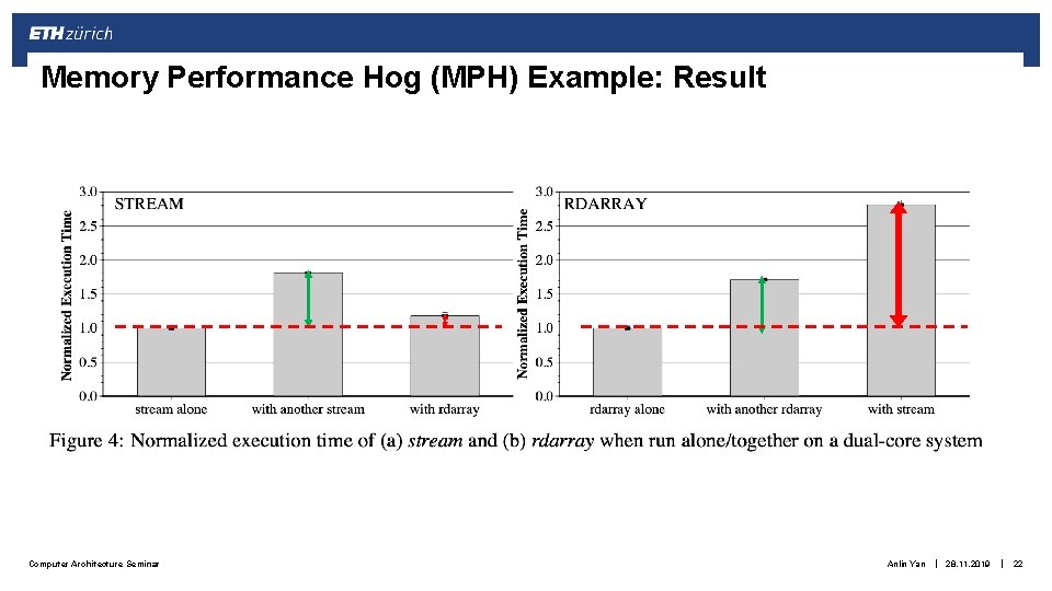 Memory Performance Hog (MPH) Example: Result Computer Architecture Seminar Anlin Yan | 28. 11. Memory Performance Hog (MPH) Example: Result Computer Architecture Seminar Anlin Yan | 28. 11.