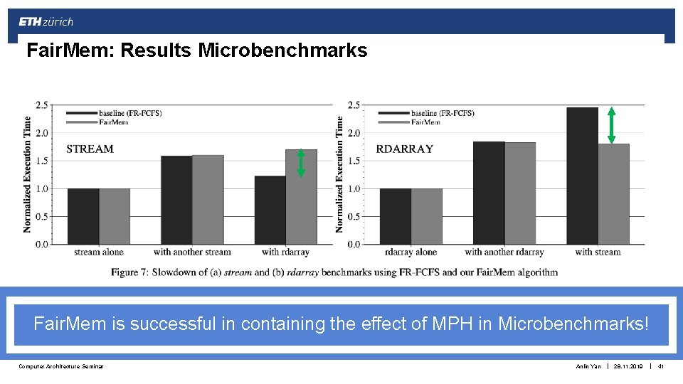 Fair. Mem: Results Microbenchmarks Fair. Mem is successful in containing the effect of MPH Fair. Mem: Results Microbenchmarks Fair. Mem is successful in containing the effect of MPH
