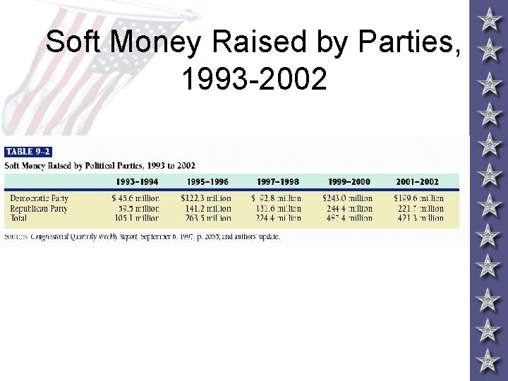 Soft Money Raised by Parties, 1993 -2002 