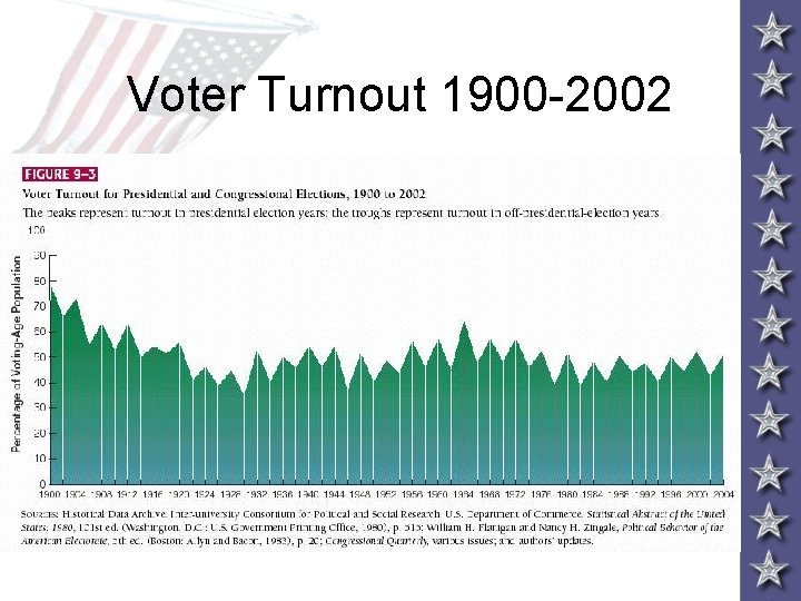 Voter Turnout 1900 -2002 