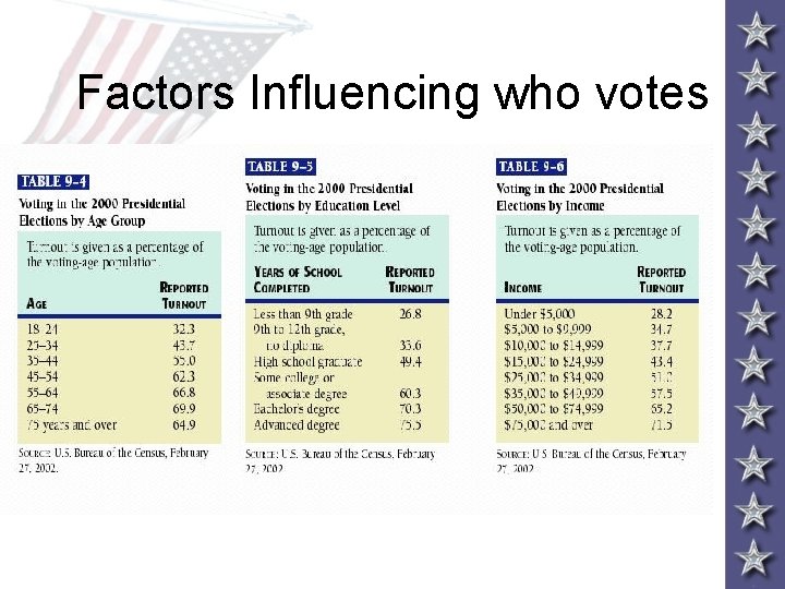 Factors Influencing who votes 