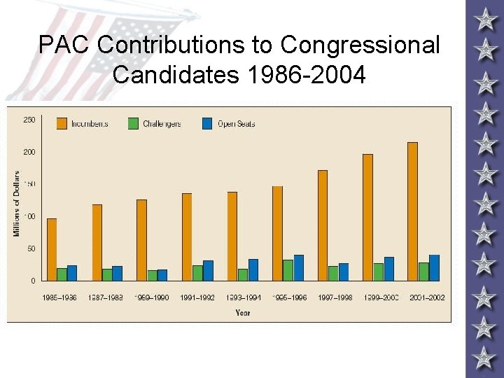 PAC Contributions to Congressional Candidates 1986 -2004 