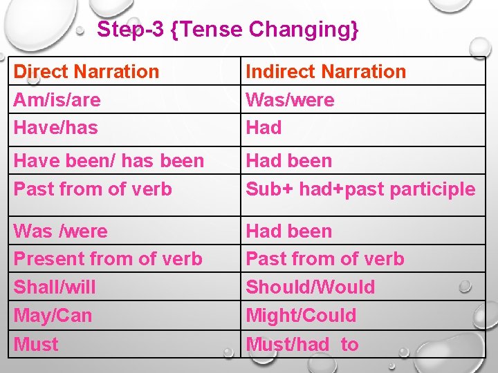 Step-3 {Tense Changing} Direct Narration Am/is/are Have/has Indirect Narration Was/were Had Have been/ has