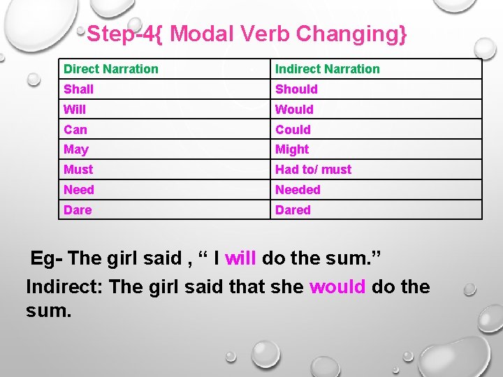 Step-4{ Modal Verb Changing} Direct Narration Indirect Narration Shall Should Will Would Can Could