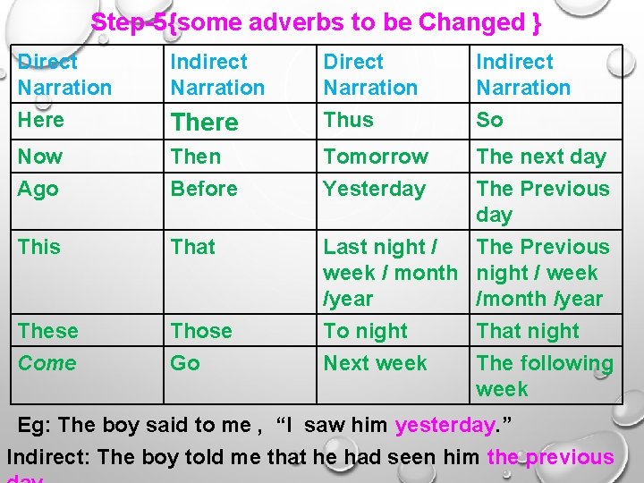 Step-5{some adverbs to be Changed } Direct Narration Here Indirect Narration There Direct Narration