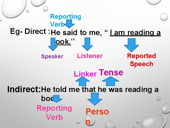 Reporting Verb Eg- Direct : He said to me, “ I am reading a