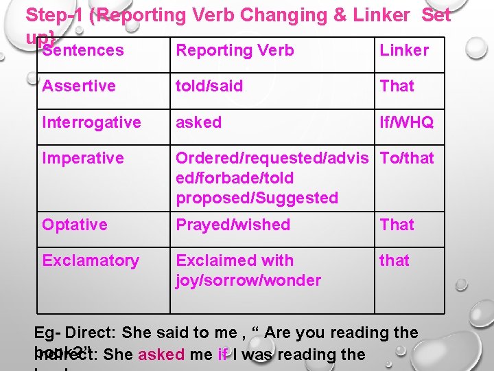 Step-1 (Reporting Verb Changing & Linker Set up} Sentences Reporting Verb Linker Assertive told/said