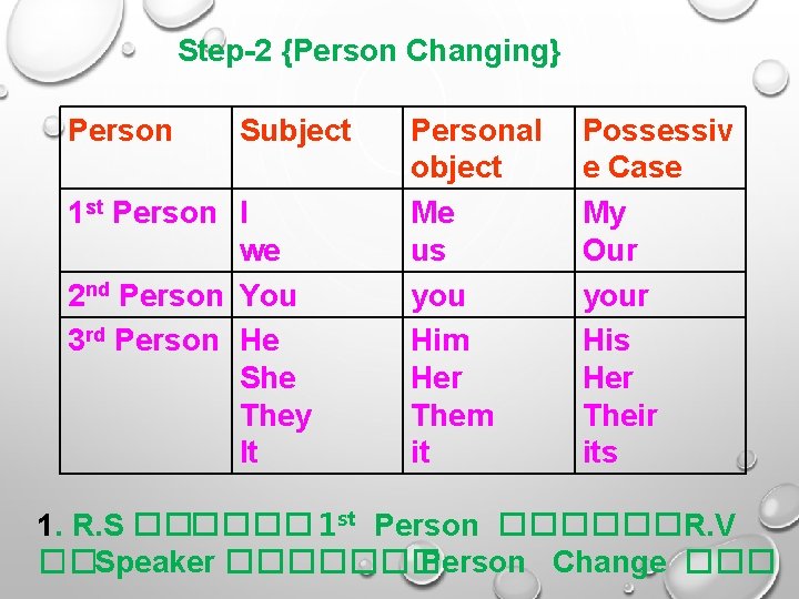 Step-2 {Person Changing} Person Subject 1 st Person I we 2 nd Person You