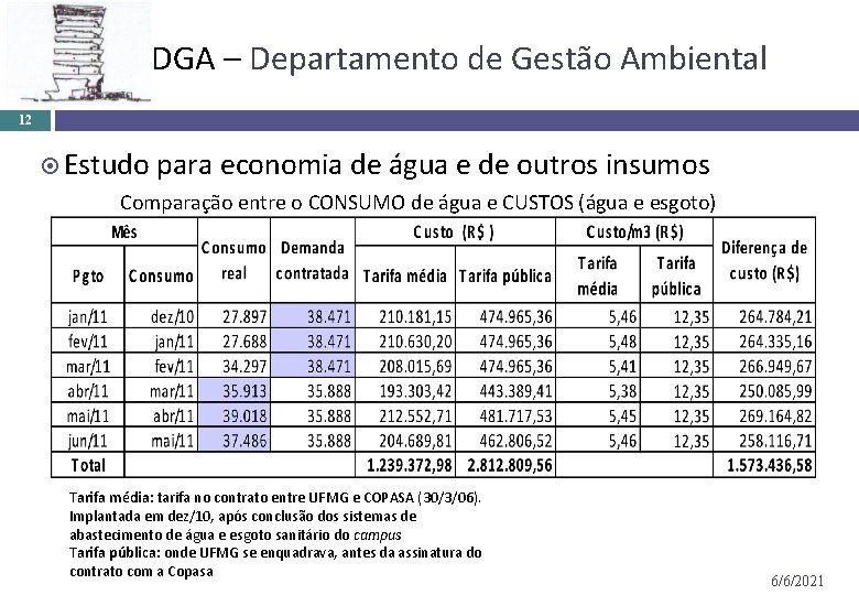 DGA – Departamento de Gestão Ambiental 12 Estudo para economia de água e de