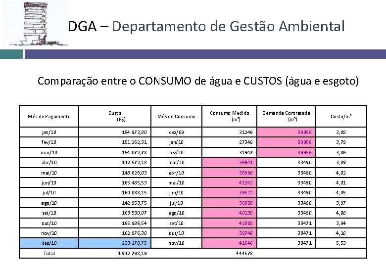 DGA – Departamento de Gestão Ambiental Comparação entre o CONSUMO de água e CUSTOS