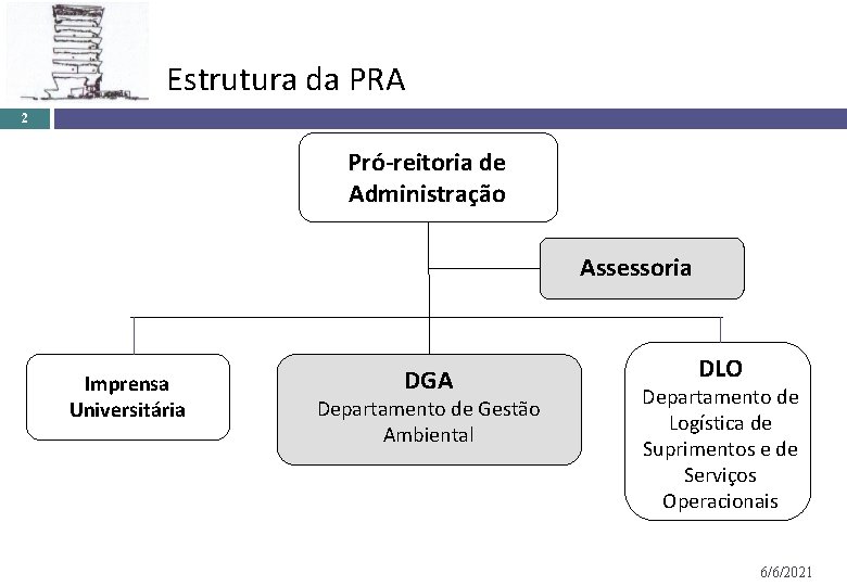 Estrutura da PRA 2 Pró-reitoria de Administração Assessoria Imprensa Universitária DGA Departamento de Gestão