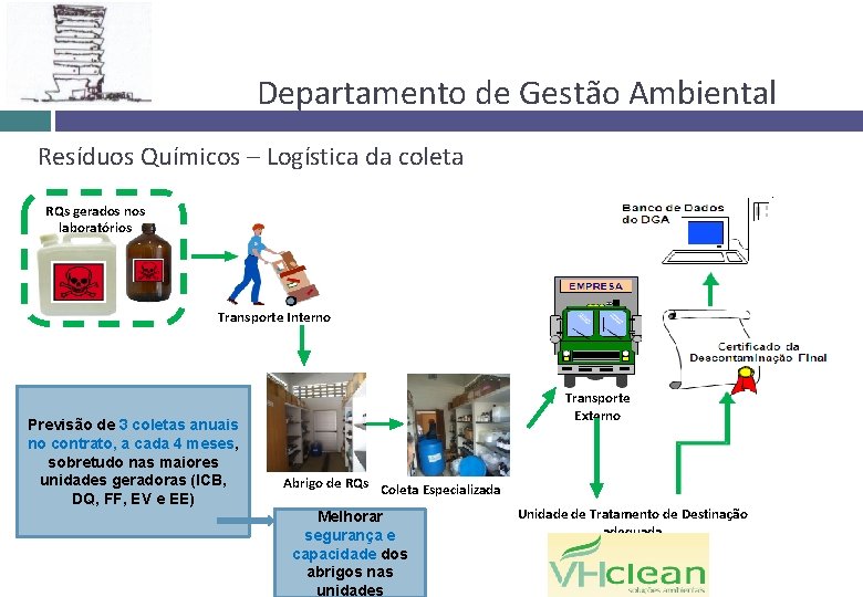 Departamento de Gestão Ambiental Resíduos Químicos – Logística da coleta RQs gerados nos laboratórios