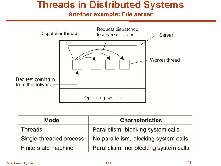 Threads in Distributed Systems Another example: File server How can we implement this server?