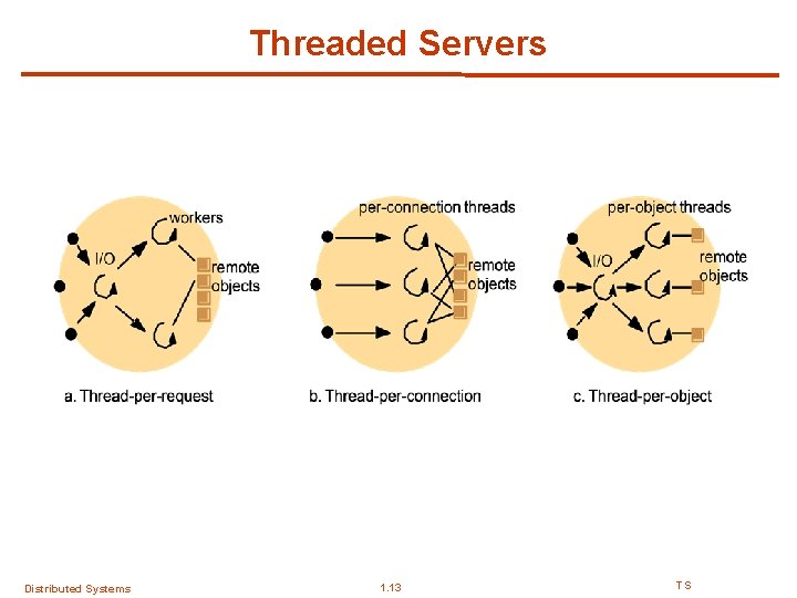Threaded Servers Distributed Systems 1. 13 TS 