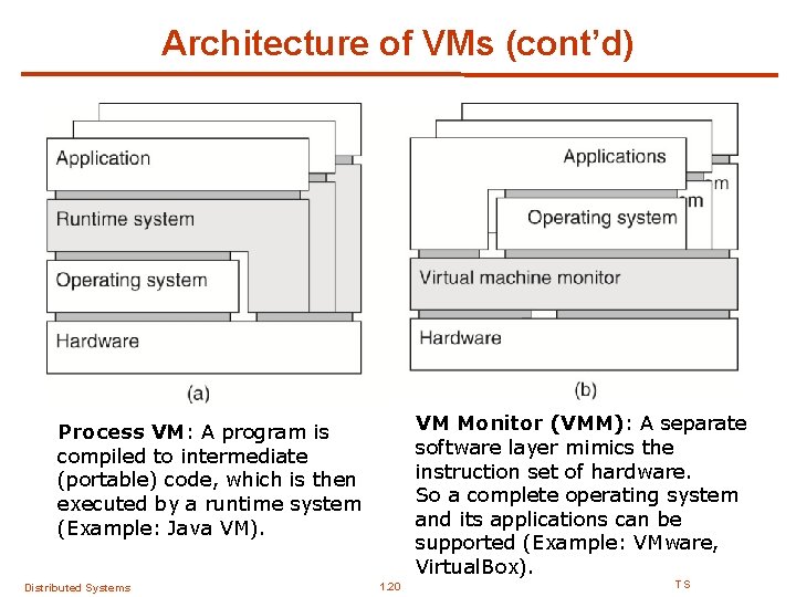 Architecture of VMs (cont’d) VM Monitor (VMM): A separate software layer mimics the instruction