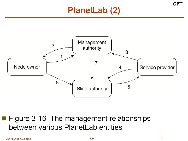 OPT Planet. Lab (2) n Figure 3 -16. The management relationships between various Planet.