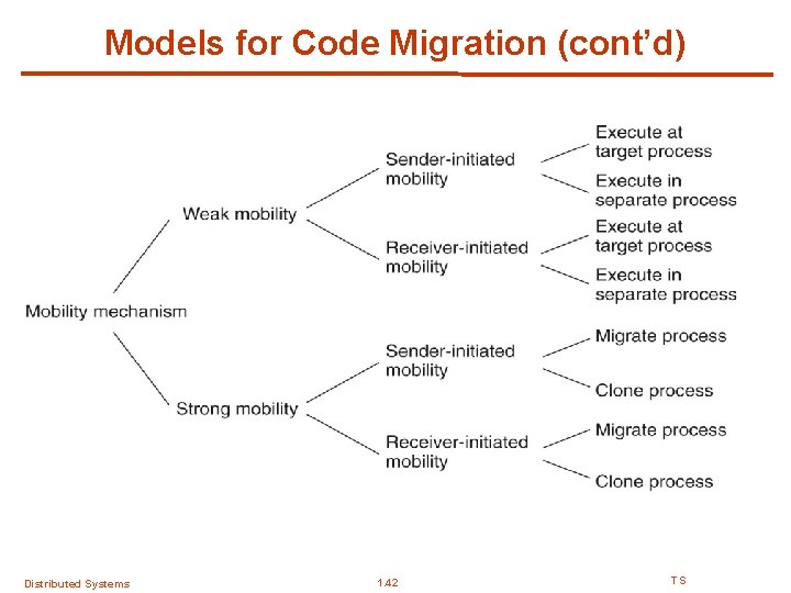 Models for Code Migration (cont’d) Distributed Systems 1. 42 TS 