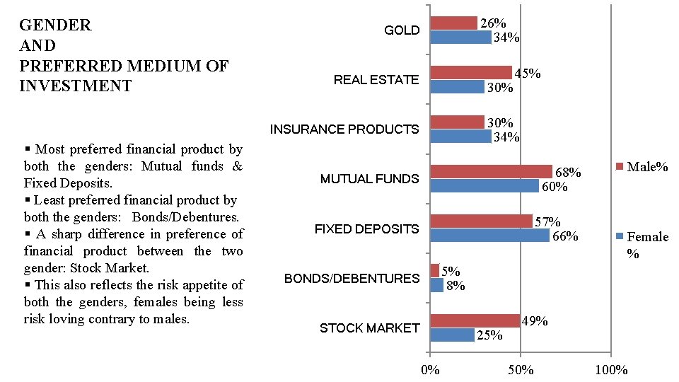 GENDER AND PREFERRED MEDIUM OF INVESTMENT 26% 34% GOLD REAL ESTATE 30% 34% INSURANCE