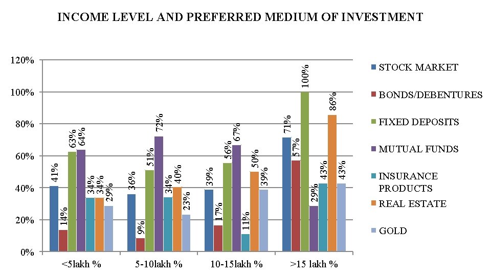 INCOME LEVEL AND PREFERRED MEDIUM OF INVESTMENT 71% 57% 43% 29% 50% 39% MUTUAL
