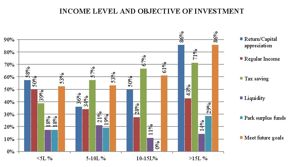 Regular Income 61% 43% 50% 29% Liquidity 14% 28% 53% 57% 53% 0% <5