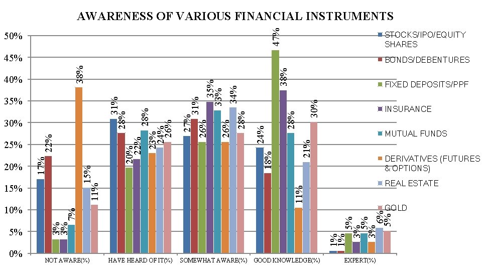 47% AWARENESS OF VARIOUS FINANCIAL INSTRUMENTS 50% STOCKS/IPO/EQUITY SHARES 45% 0% NOT AWARE(%) 38%