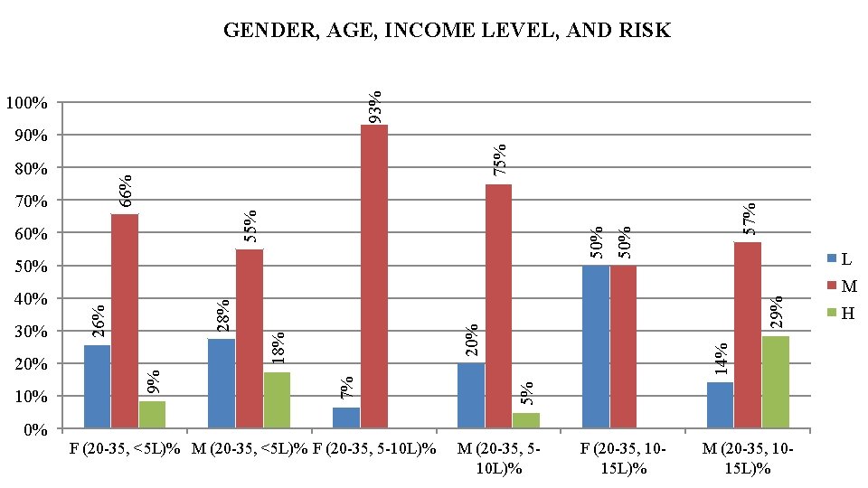 93% GENDER, AGE, INCOME LEVEL, AND RISK 100% 29% 5% 14% 20% 7% 10%
