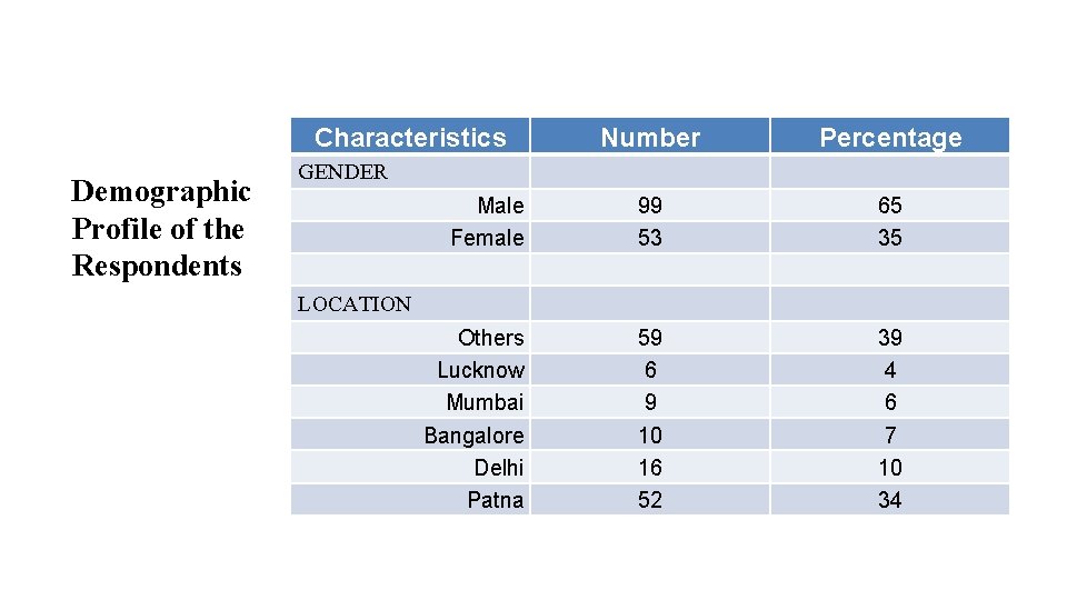Characteristics Demographic Profile of the Respondents Number Percentage Male Female 99 53 65 35