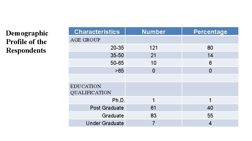 Demographic Profile of the Respondents Characteristics Number Percentage 121 21 10 0 80 14
