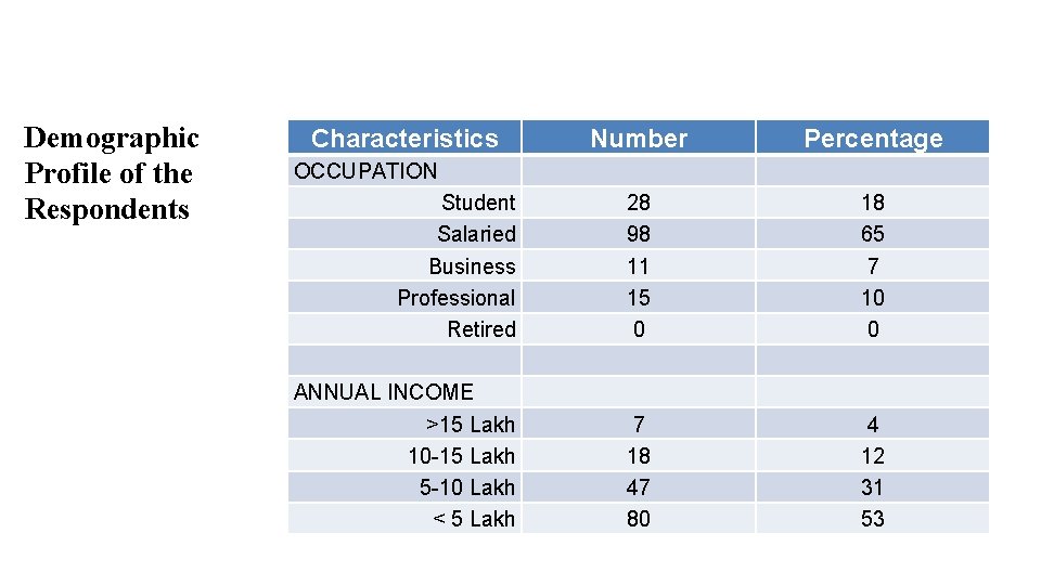 Demographic Profile of the Respondents Characteristics Number Percentage Student Salaried Business Professional Retired 28