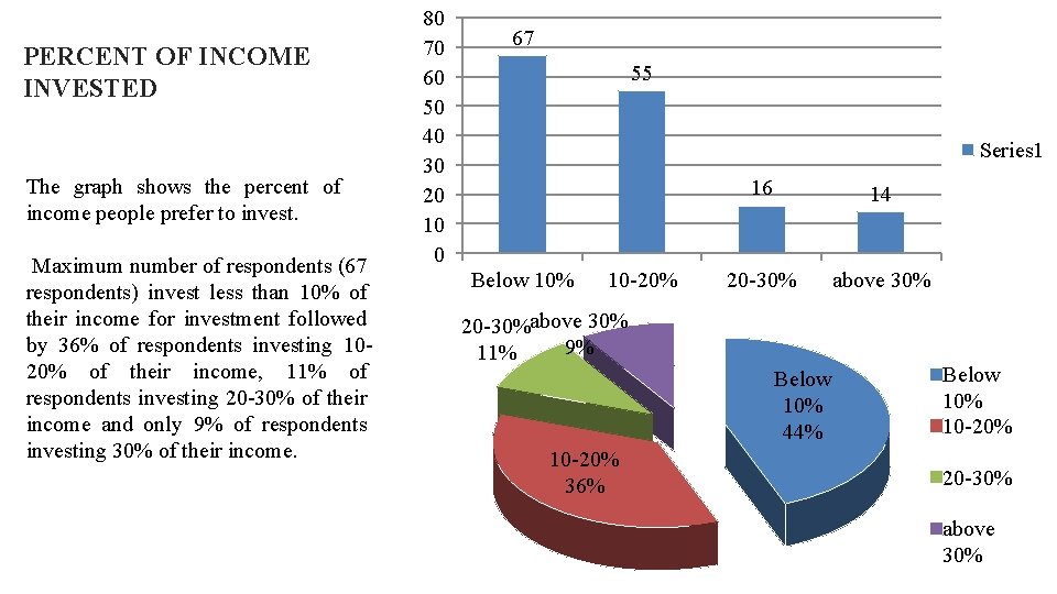 PERCENT OF INCOME INVESTED The graph shows the percent of income people prefer to