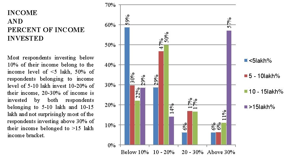 57% 47% 50% <5 lakh% 11% 6% 6% 6% 10% 17% 10 - 15