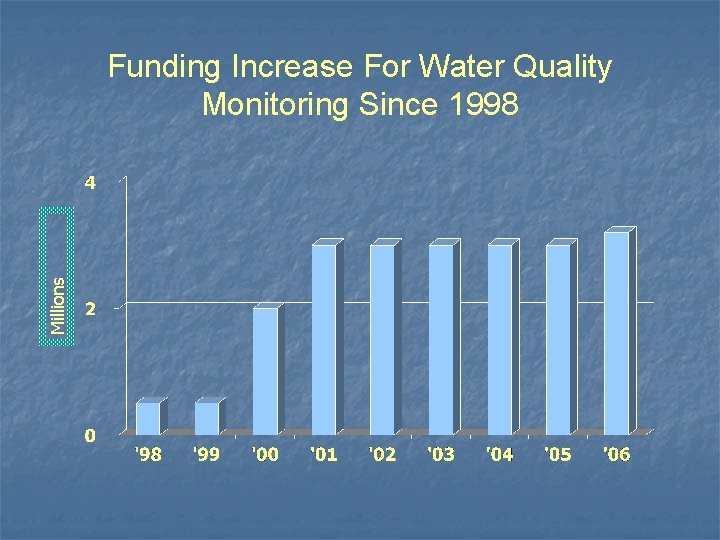 Millions Funding Increase For Water Quality Monitoring Since 1998 