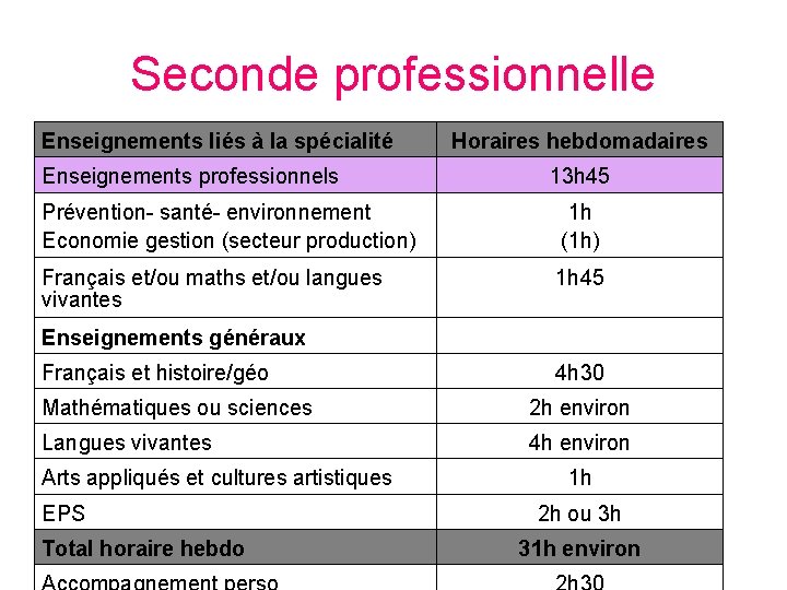 Seconde professionnelle Enseignements liés à la spécialité Enseignements professionnels Horaires hebdomadaires 13 h 45