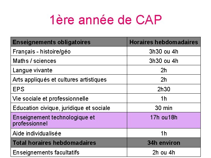 1ère année de CAP Enseignements obligatoires Horaires hebdomadaires Français - histoire/géo 3 h 30