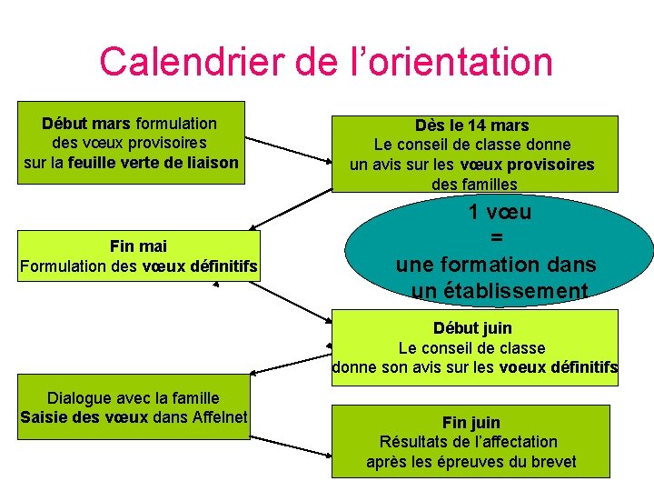 Calendrier de l’orientation Début mars formulation des vœux provisoires sur la feuille verte de