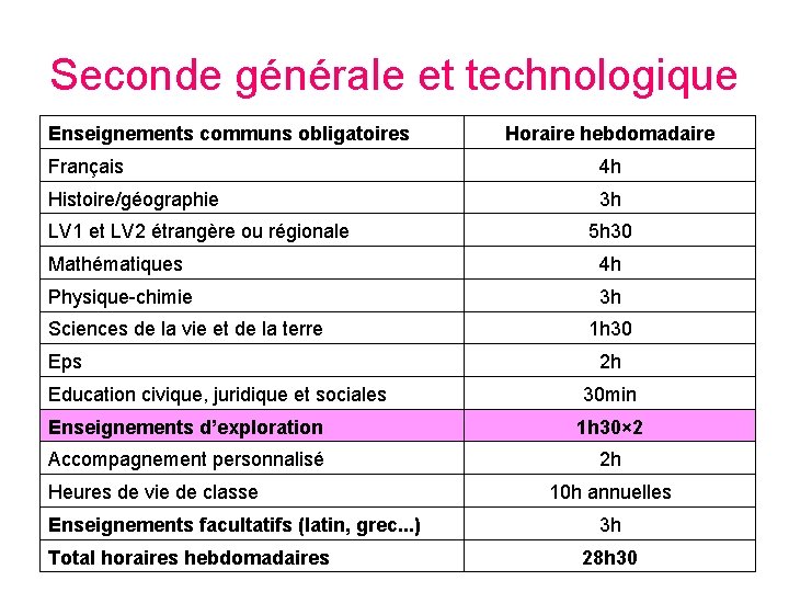 Seconde générale et technologique Enseignements communs obligatoires Horaire hebdomadaire Français 4 h Histoire/géographie 3