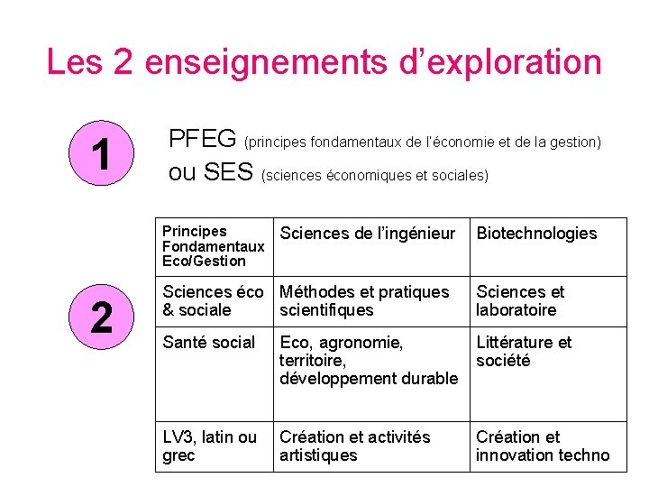 Les 2 enseignements d’exploration 1 PFEG (principes fondamentaux de l’économie et de la gestion)
